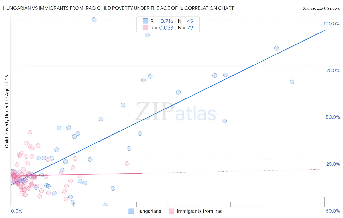 Hungarian vs Immigrants from Iraq Child Poverty Under the Age of 16