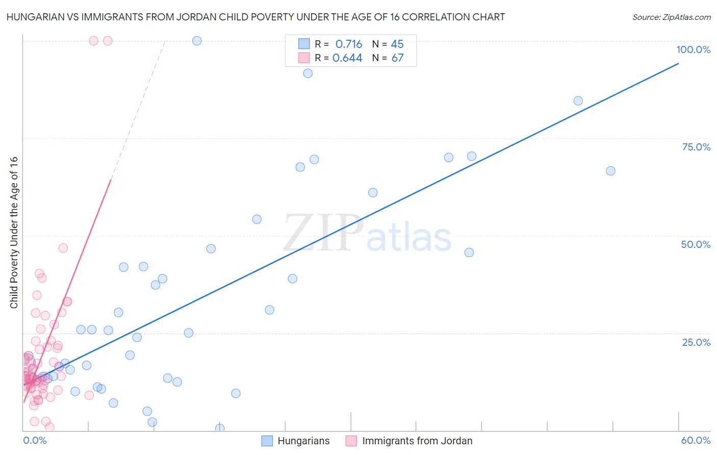 Hungarian vs Immigrants from Jordan Child Poverty Under the Age of 16