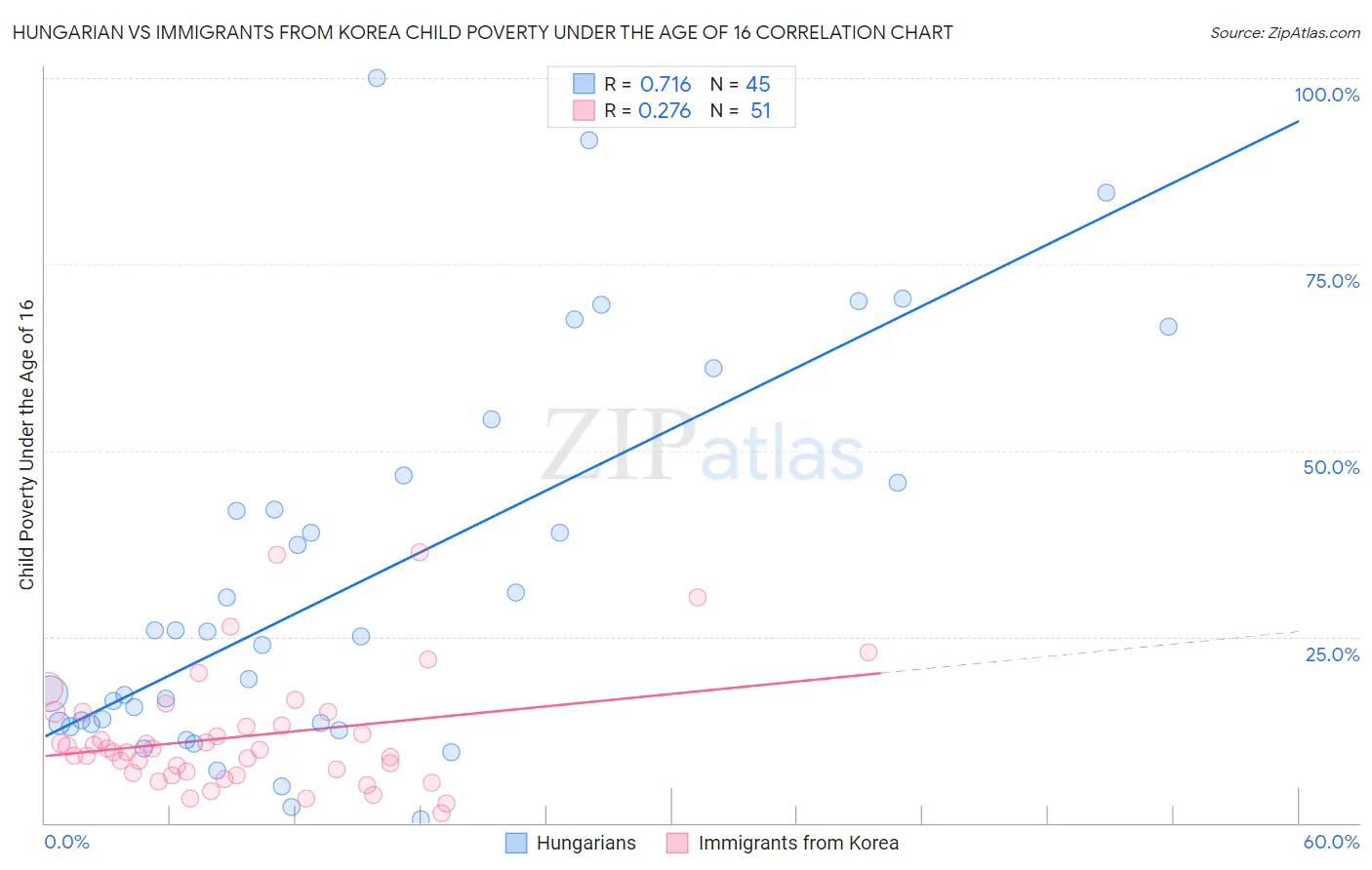 Hungarian vs Immigrants from Korea Child Poverty Under the Age of 16