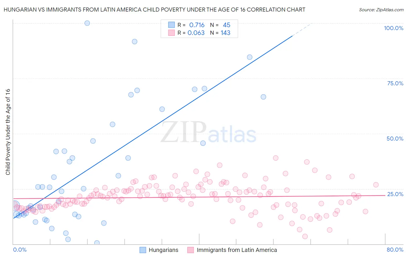 Hungarian vs Immigrants from Latin America Child Poverty Under the Age of 16