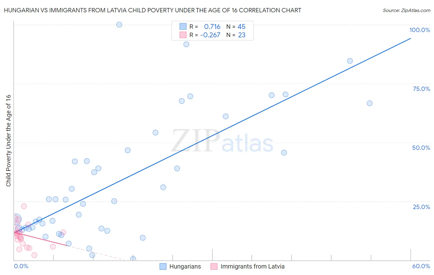Hungarian vs Immigrants from Latvia Child Poverty Under the Age of 16