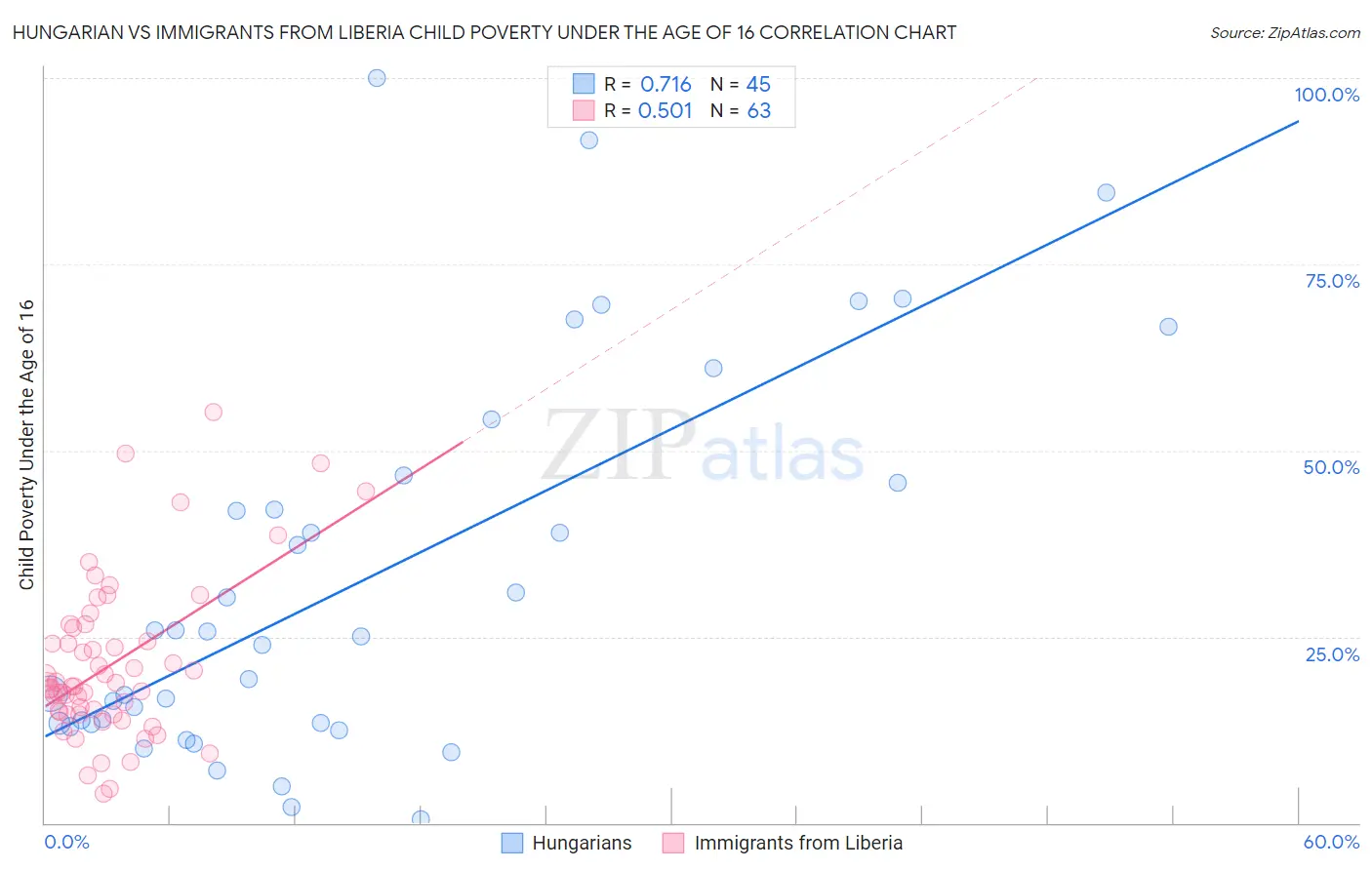 Hungarian vs Immigrants from Liberia Child Poverty Under the Age of 16