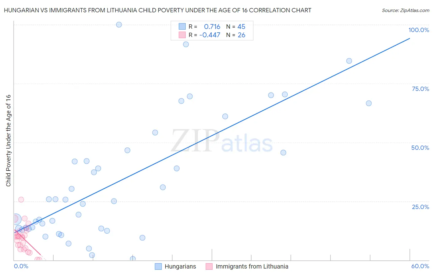 Hungarian vs Immigrants from Lithuania Child Poverty Under the Age of 16