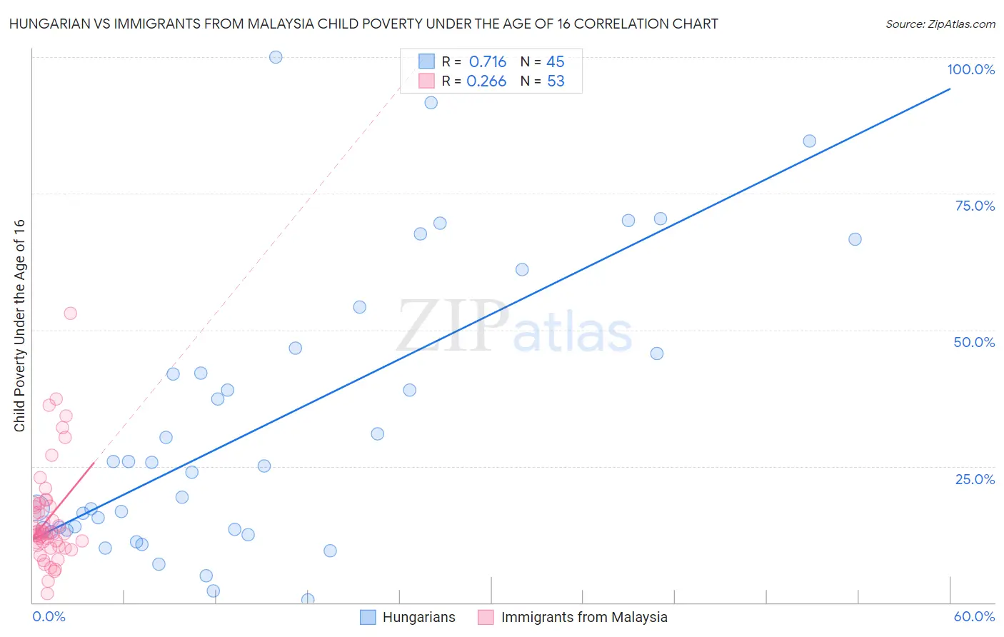 Hungarian vs Immigrants from Malaysia Child Poverty Under the Age of 16