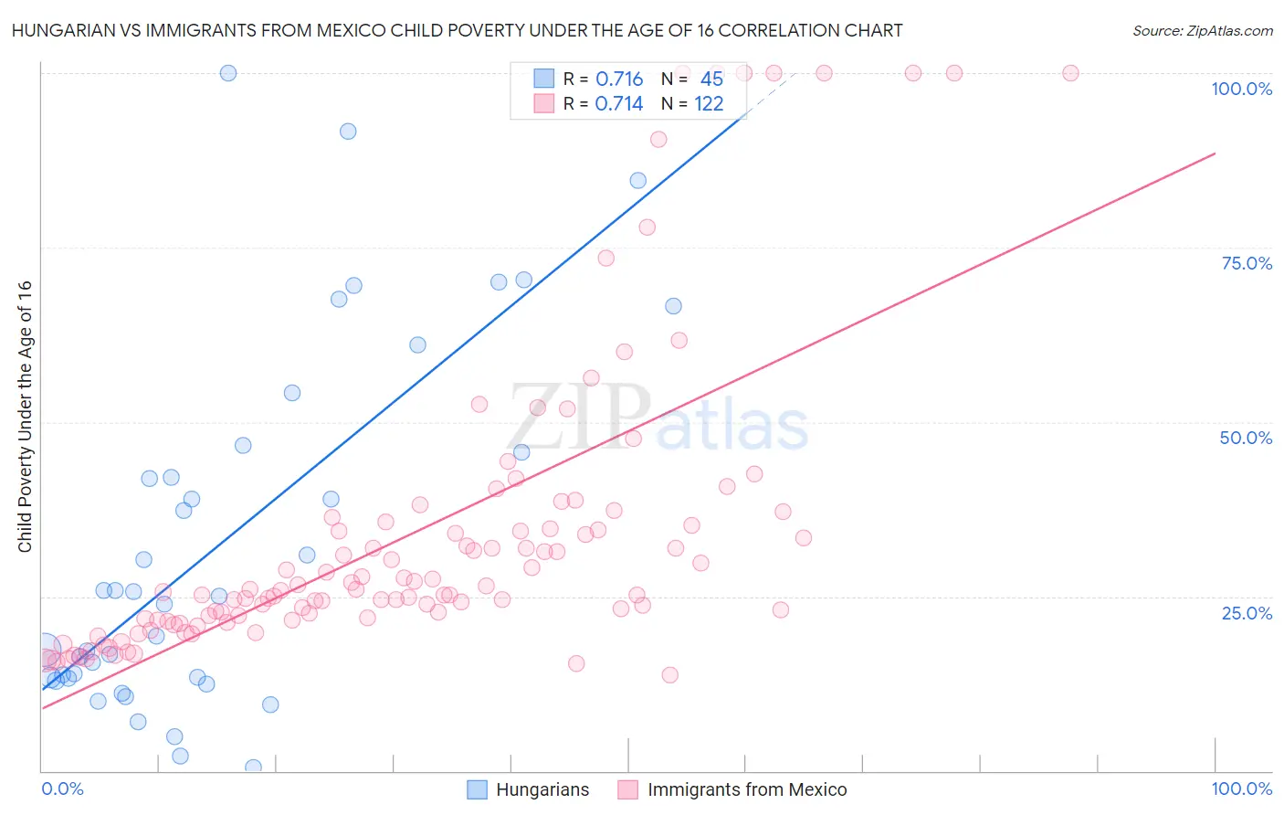 Hungarian vs Immigrants from Mexico Child Poverty Under the Age of 16