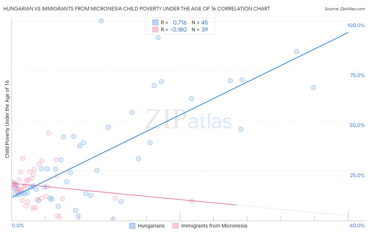 Hungarian vs Immigrants from Micronesia Child Poverty Under the Age of 16