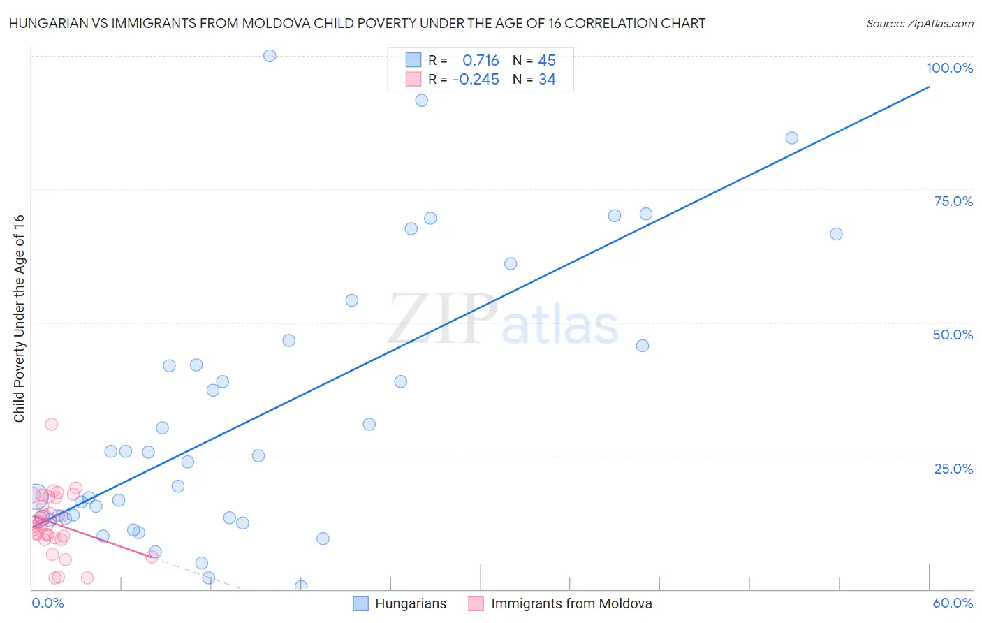 Hungarian vs Immigrants from Moldova Child Poverty Under the Age of 16
