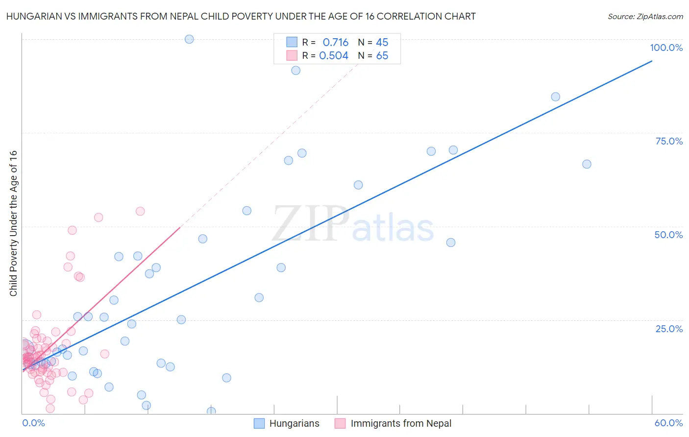 Hungarian vs Immigrants from Nepal Child Poverty Under the Age of 16