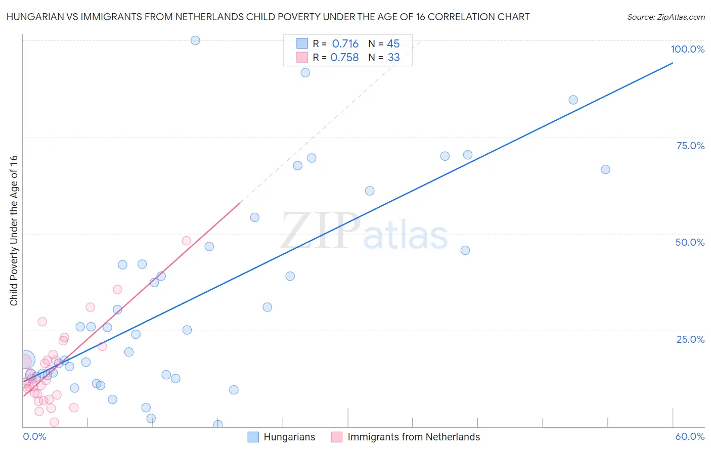 Hungarian vs Immigrants from Netherlands Child Poverty Under the Age of 16