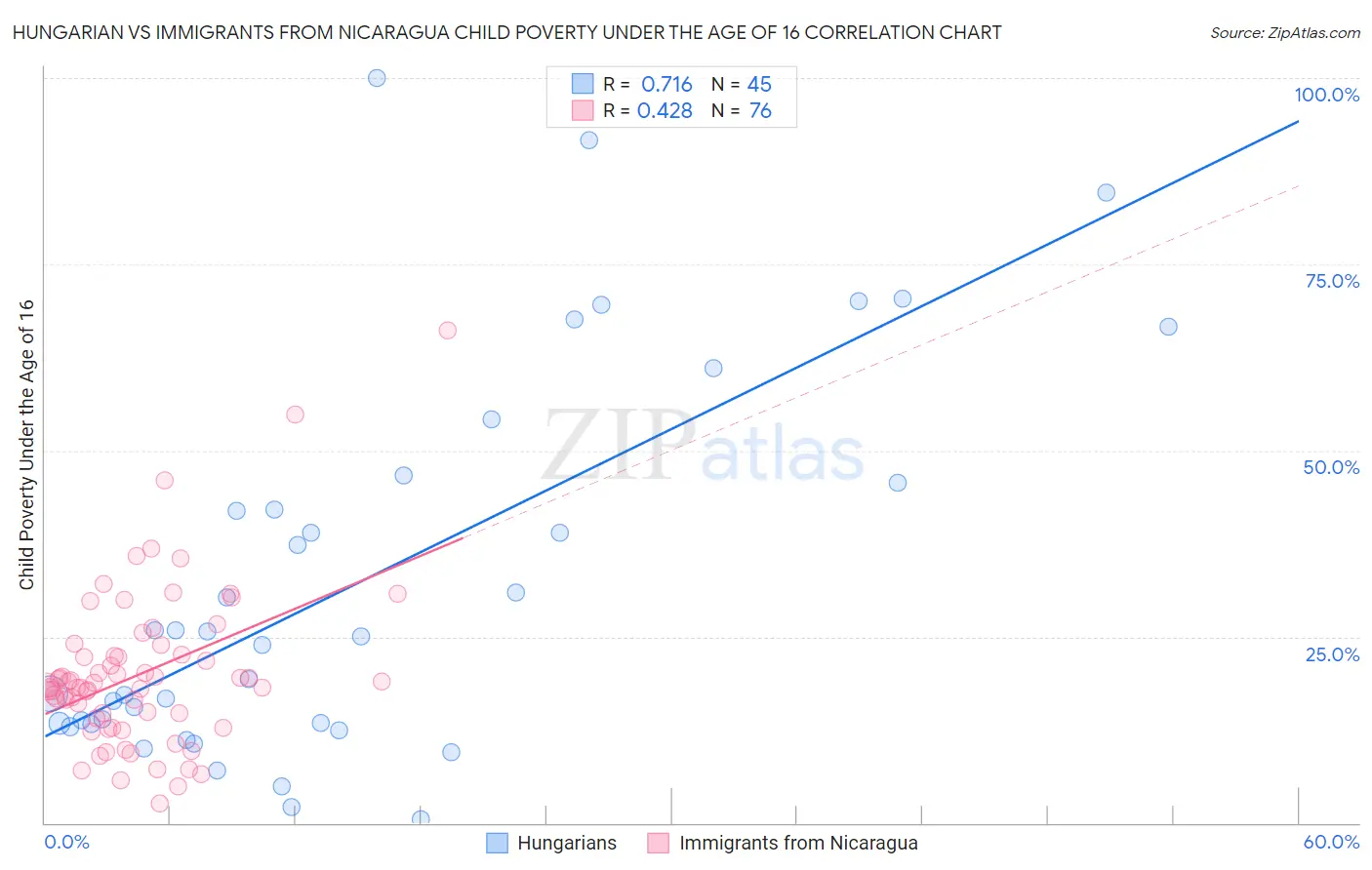 Hungarian vs Immigrants from Nicaragua Child Poverty Under the Age of 16