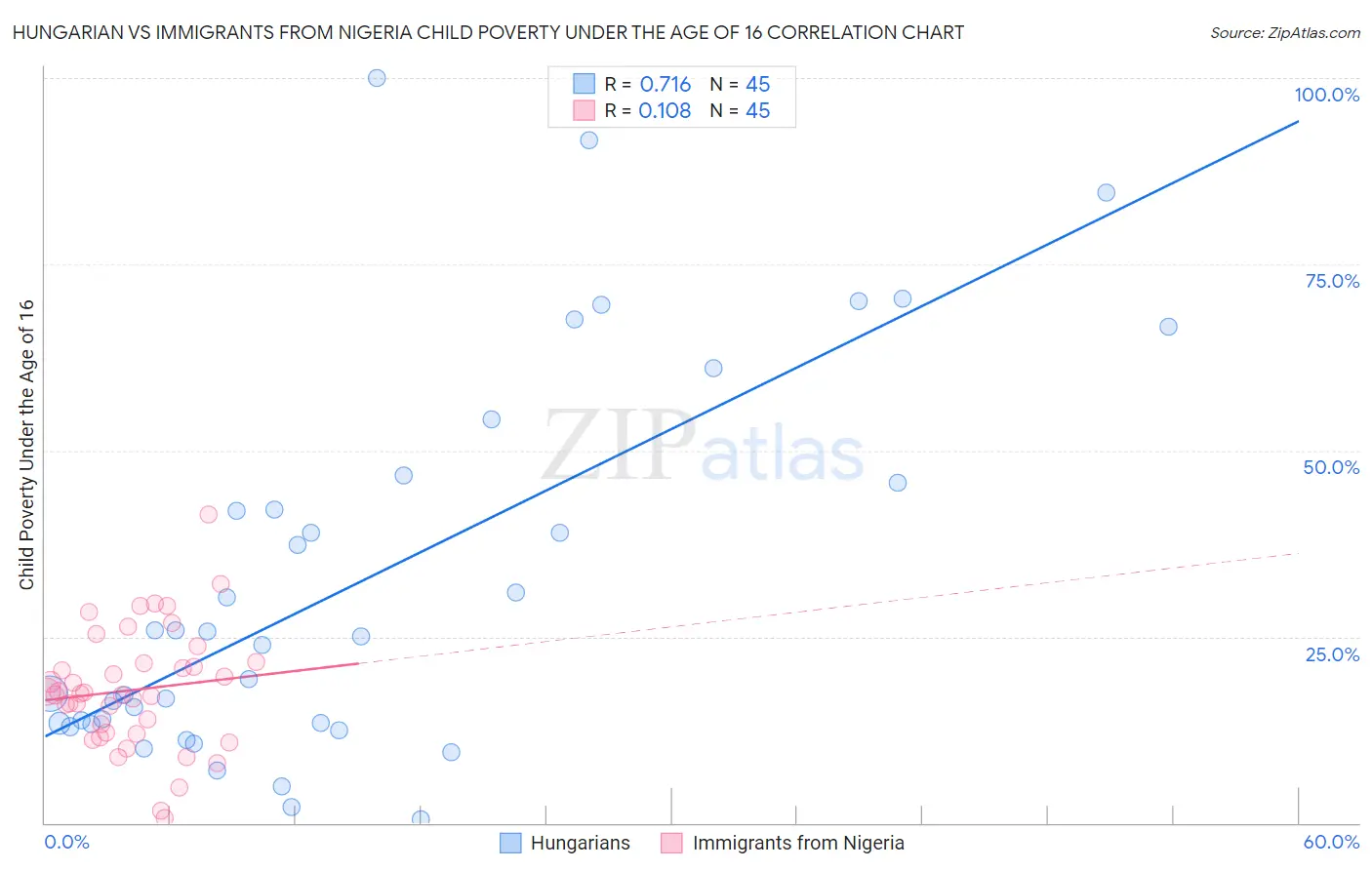 Hungarian vs Immigrants from Nigeria Child Poverty Under the Age of 16