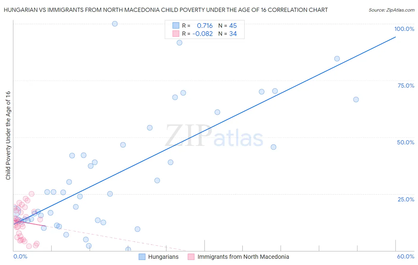 Hungarian vs Immigrants from North Macedonia Child Poverty Under the Age of 16