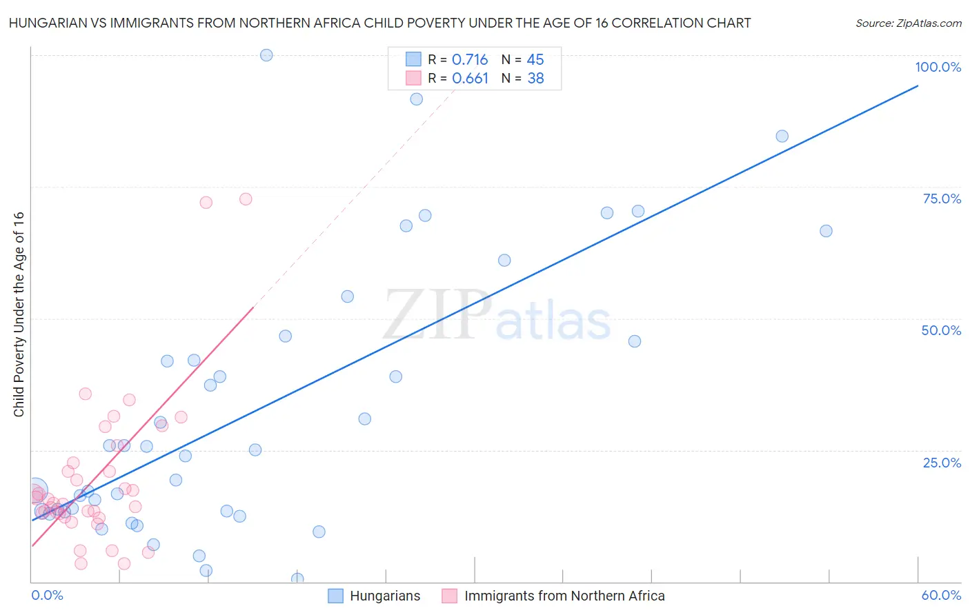 Hungarian vs Immigrants from Northern Africa Child Poverty Under the Age of 16