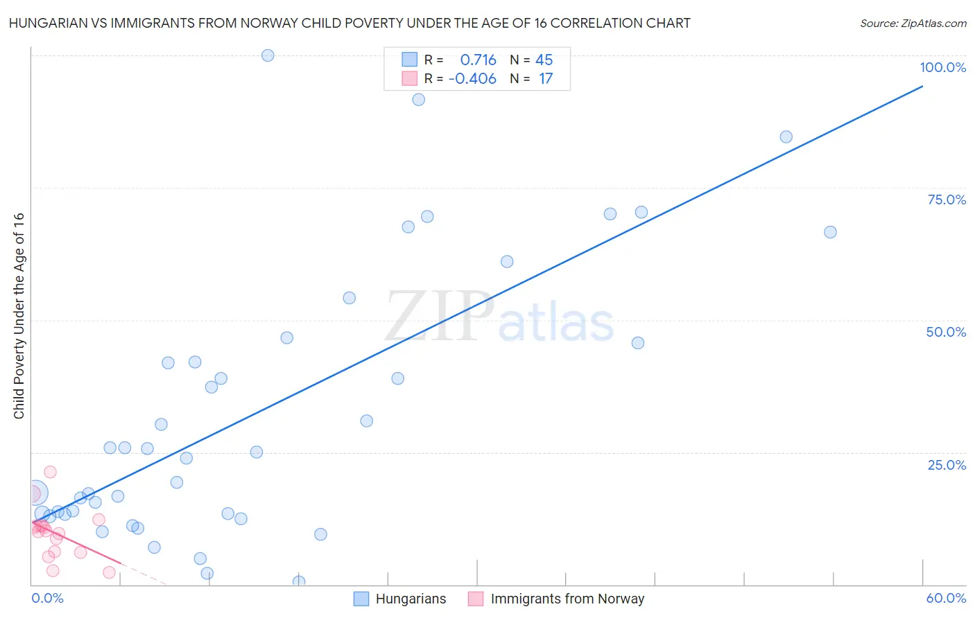 Hungarian vs Immigrants from Norway Child Poverty Under the Age of 16
