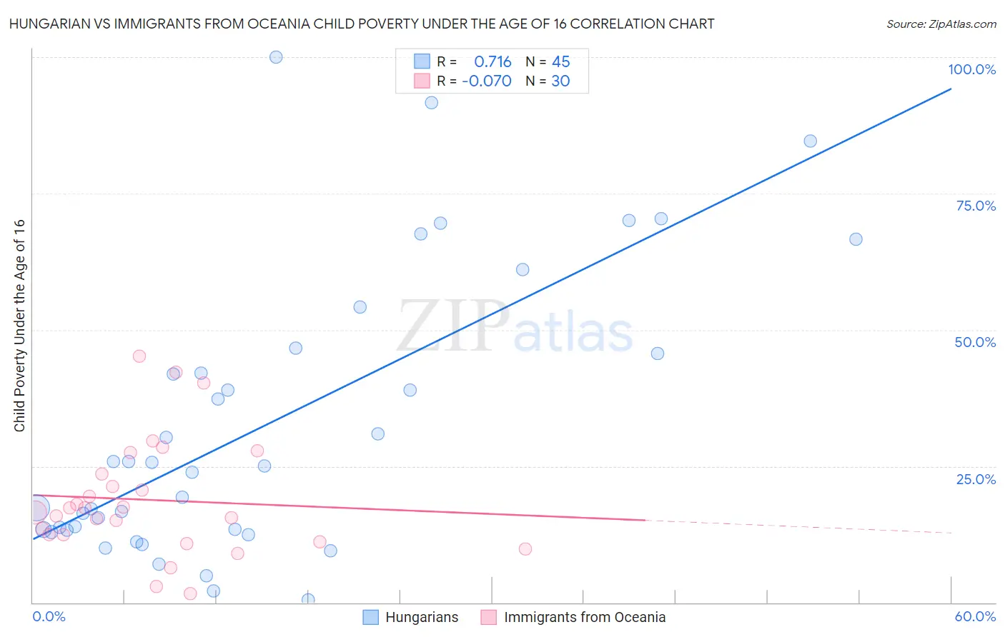 Hungarian vs Immigrants from Oceania Child Poverty Under the Age of 16