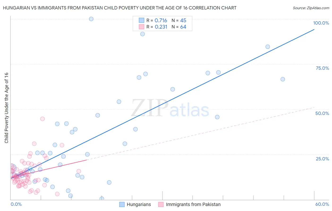 Hungarian vs Immigrants from Pakistan Child Poverty Under the Age of 16