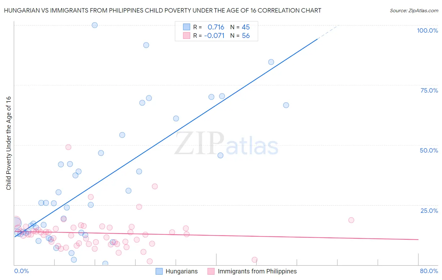 Hungarian vs Immigrants from Philippines Child Poverty Under the Age of 16