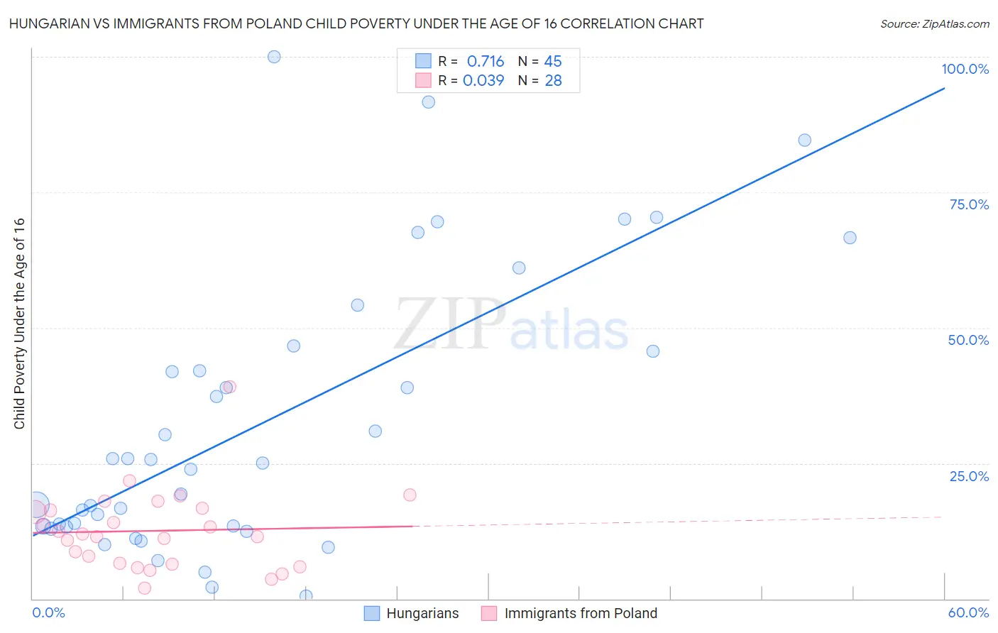 Hungarian vs Immigrants from Poland Child Poverty Under the Age of 16