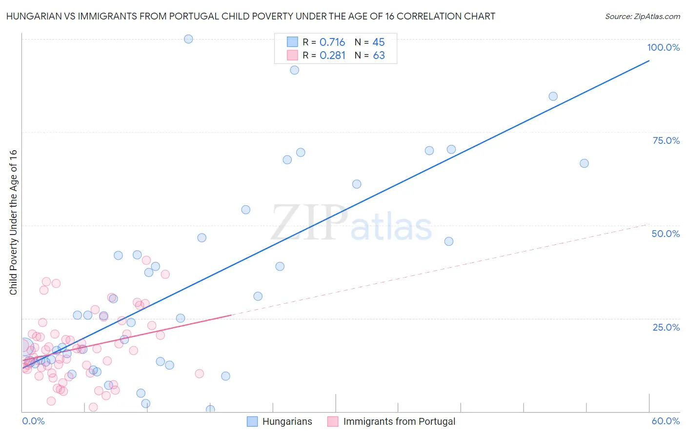 Hungarian vs Immigrants from Portugal Child Poverty Under the Age of 16