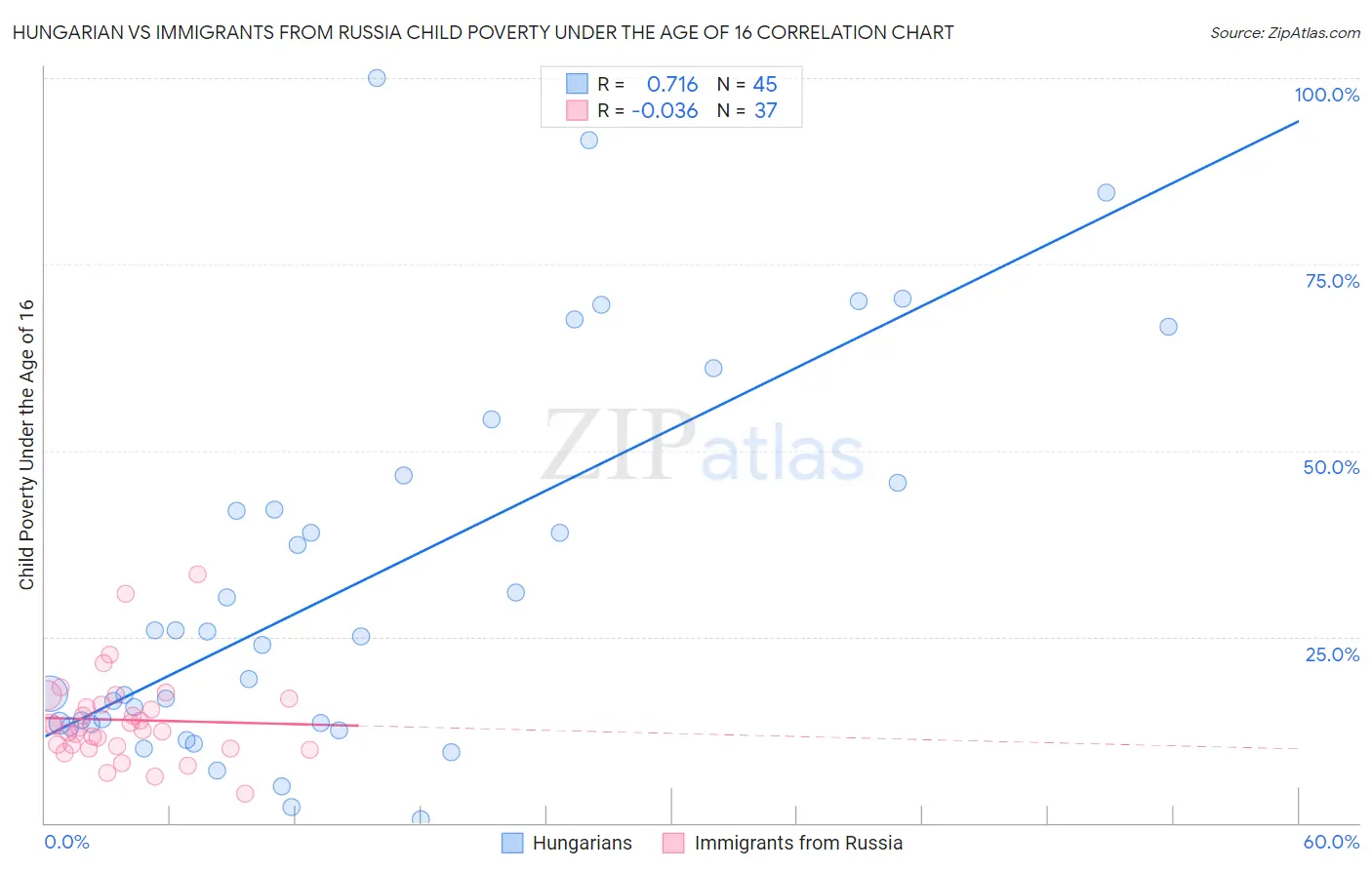 Hungarian vs Immigrants from Russia Child Poverty Under the Age of 16