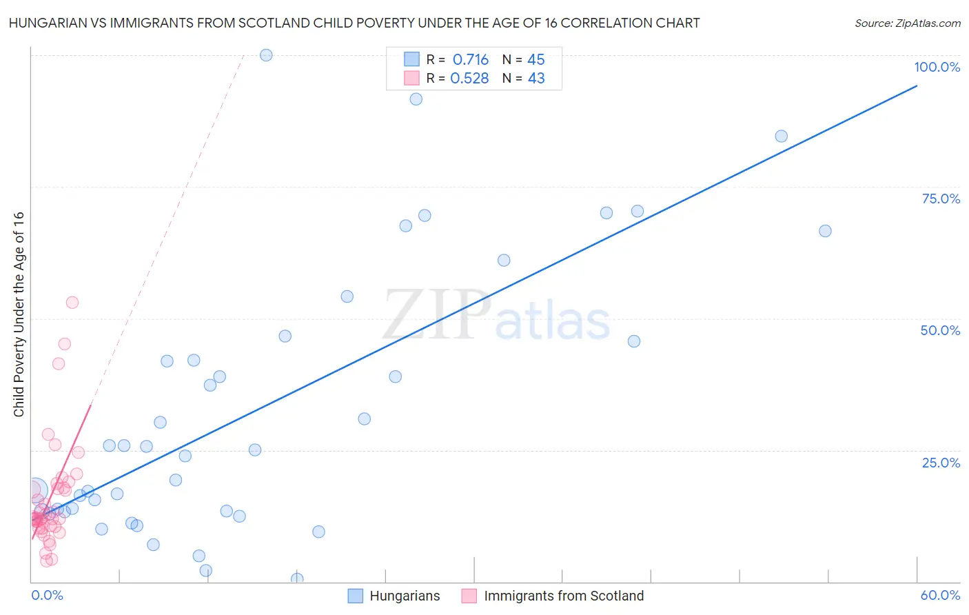 Hungarian vs Immigrants from Scotland Child Poverty Under the Age of 16