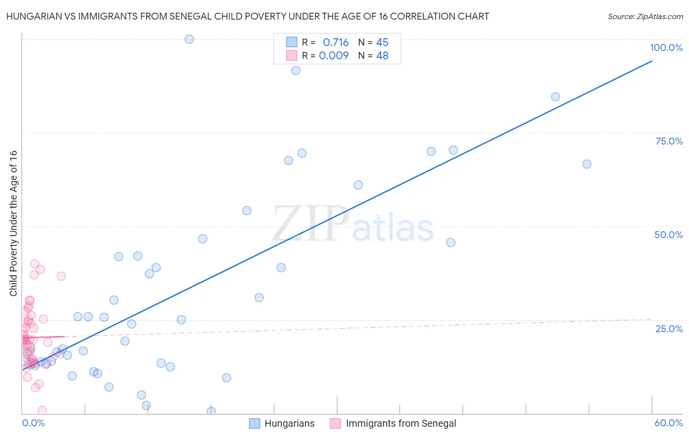 Hungarian vs Immigrants from Senegal Child Poverty Under the Age of 16
