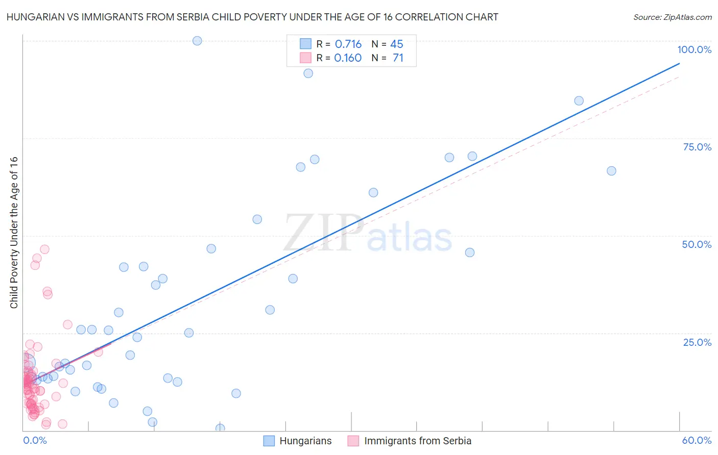 Hungarian vs Immigrants from Serbia Child Poverty Under the Age of 16