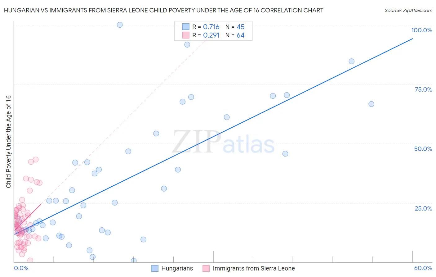 Hungarian vs Immigrants from Sierra Leone Child Poverty Under the Age of 16