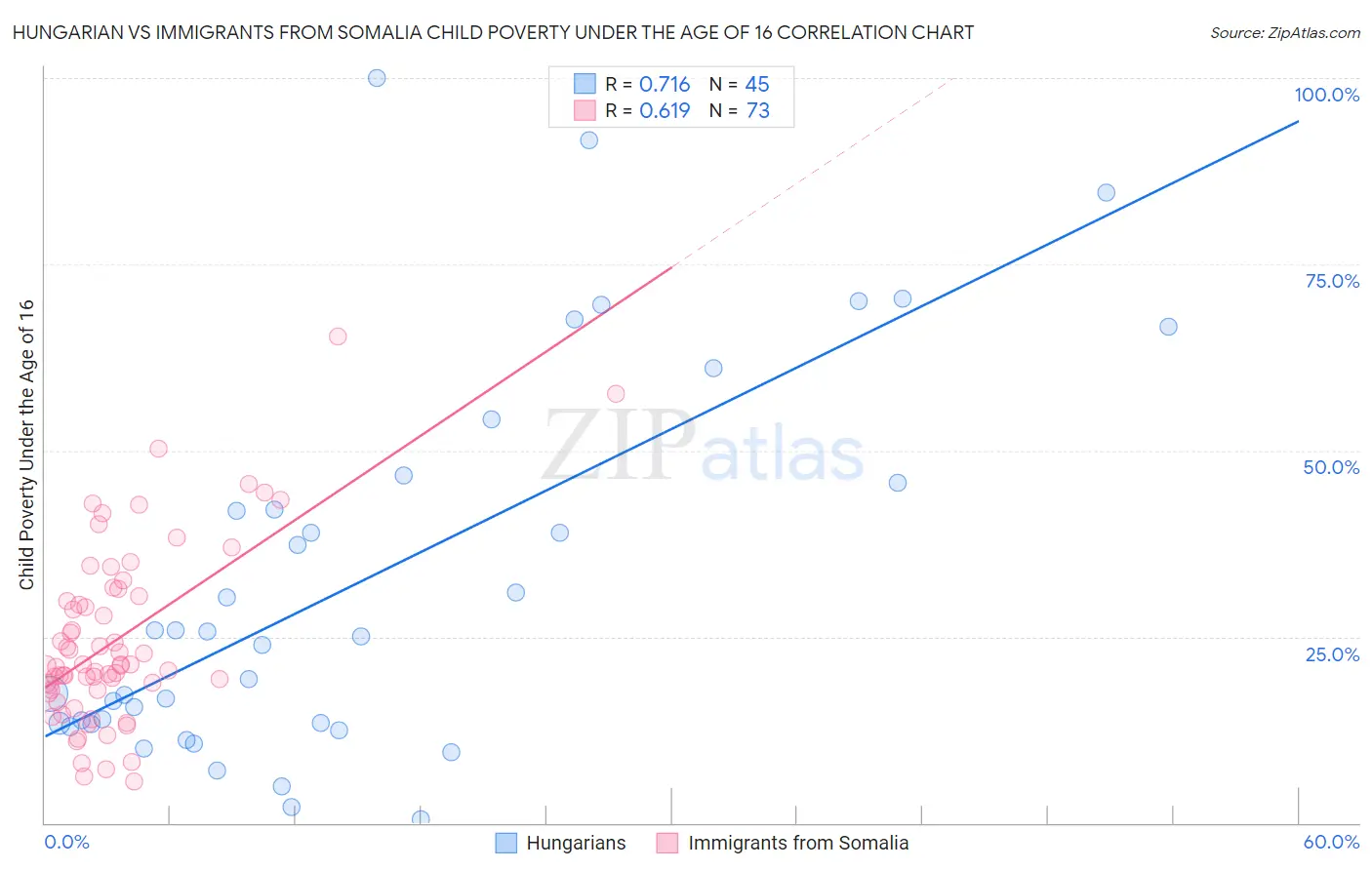 Hungarian vs Immigrants from Somalia Child Poverty Under the Age of 16
