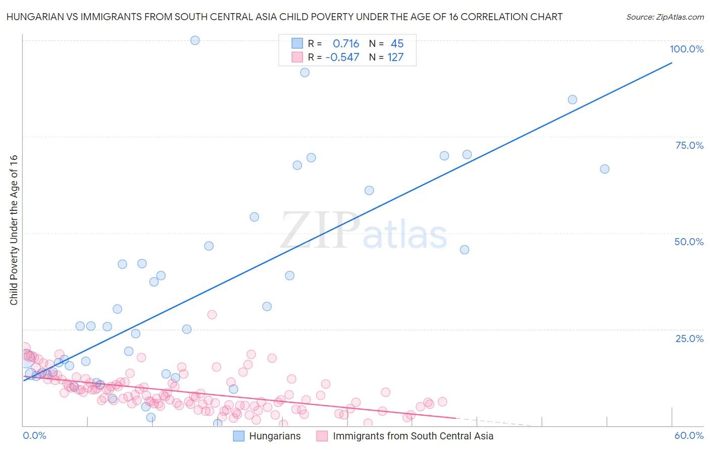 Hungarian vs Immigrants from South Central Asia Child Poverty Under the Age of 16