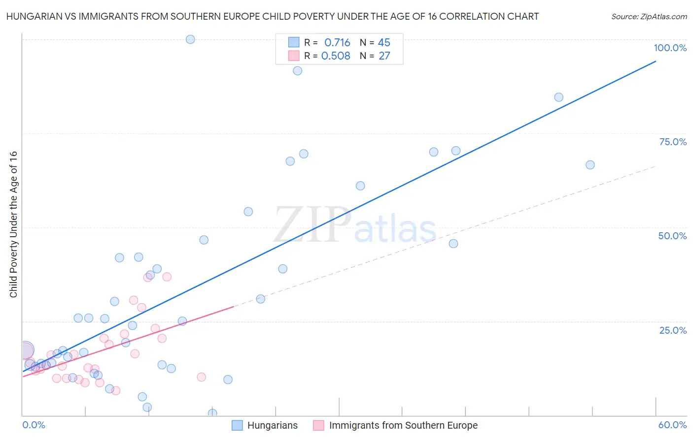 Hungarian vs Immigrants from Southern Europe Child Poverty Under the Age of 16