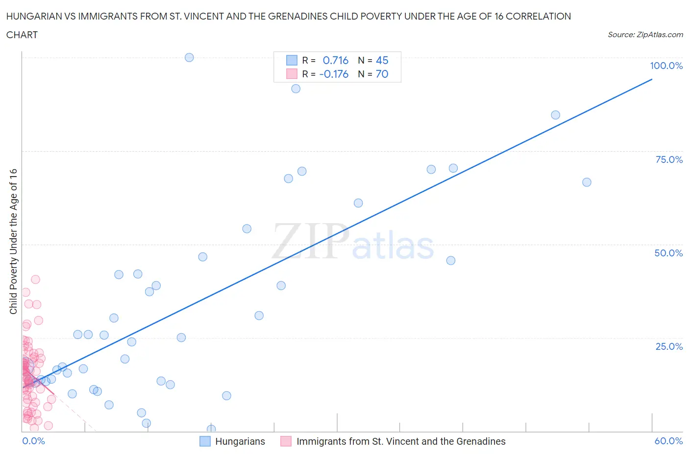 Hungarian vs Immigrants from St. Vincent and the Grenadines Child Poverty Under the Age of 16