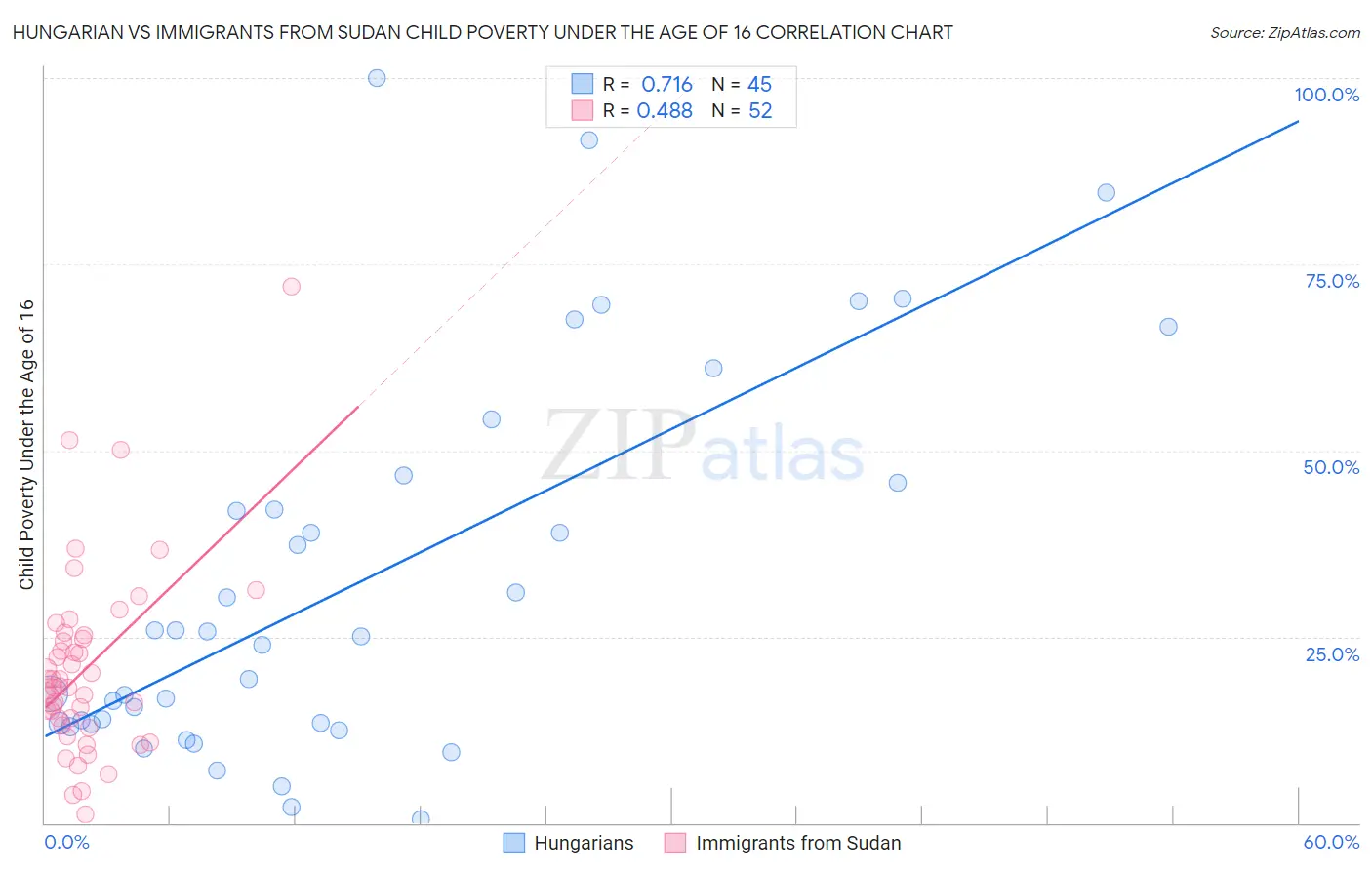 Hungarian vs Immigrants from Sudan Child Poverty Under the Age of 16