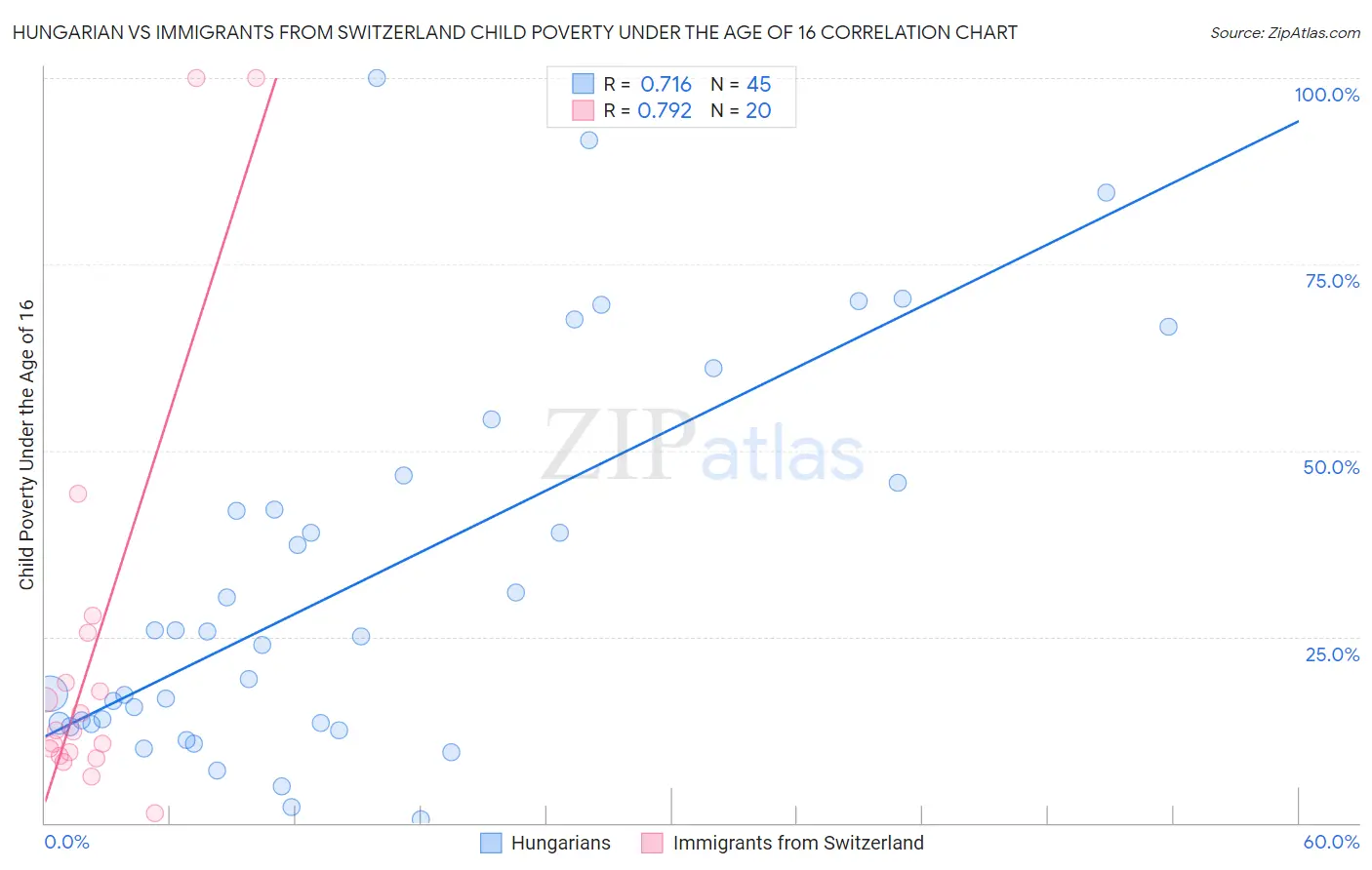 Hungarian vs Immigrants from Switzerland Child Poverty Under the Age of 16