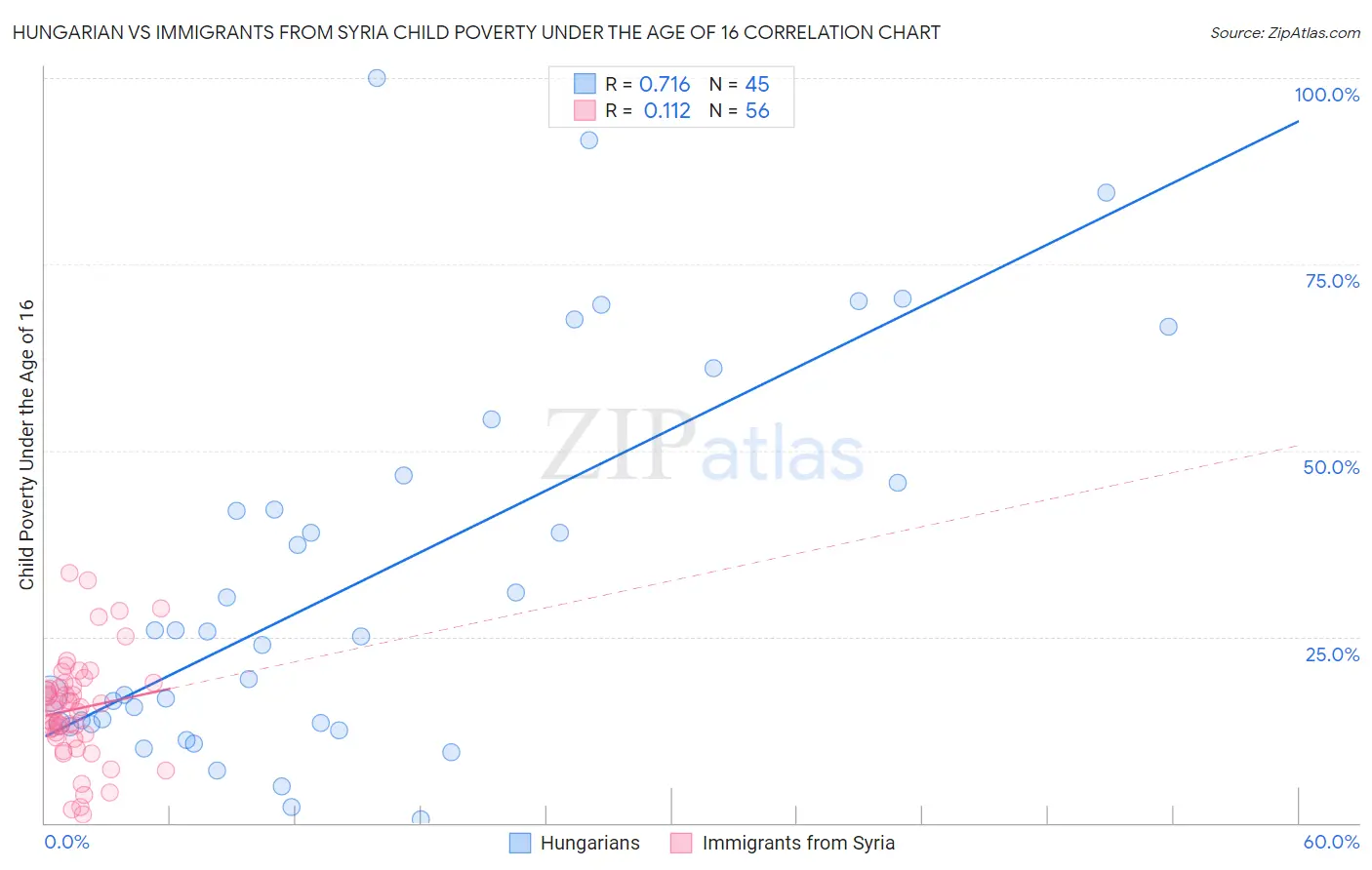 Hungarian vs Immigrants from Syria Child Poverty Under the Age of 16