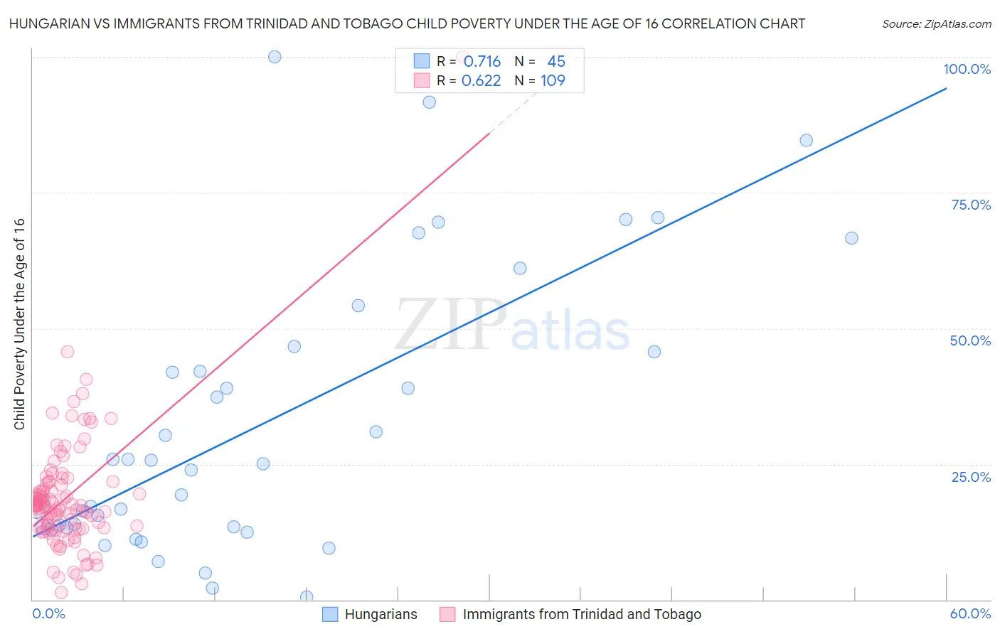 Hungarian vs Immigrants from Trinidad and Tobago Child Poverty Under the Age of 16