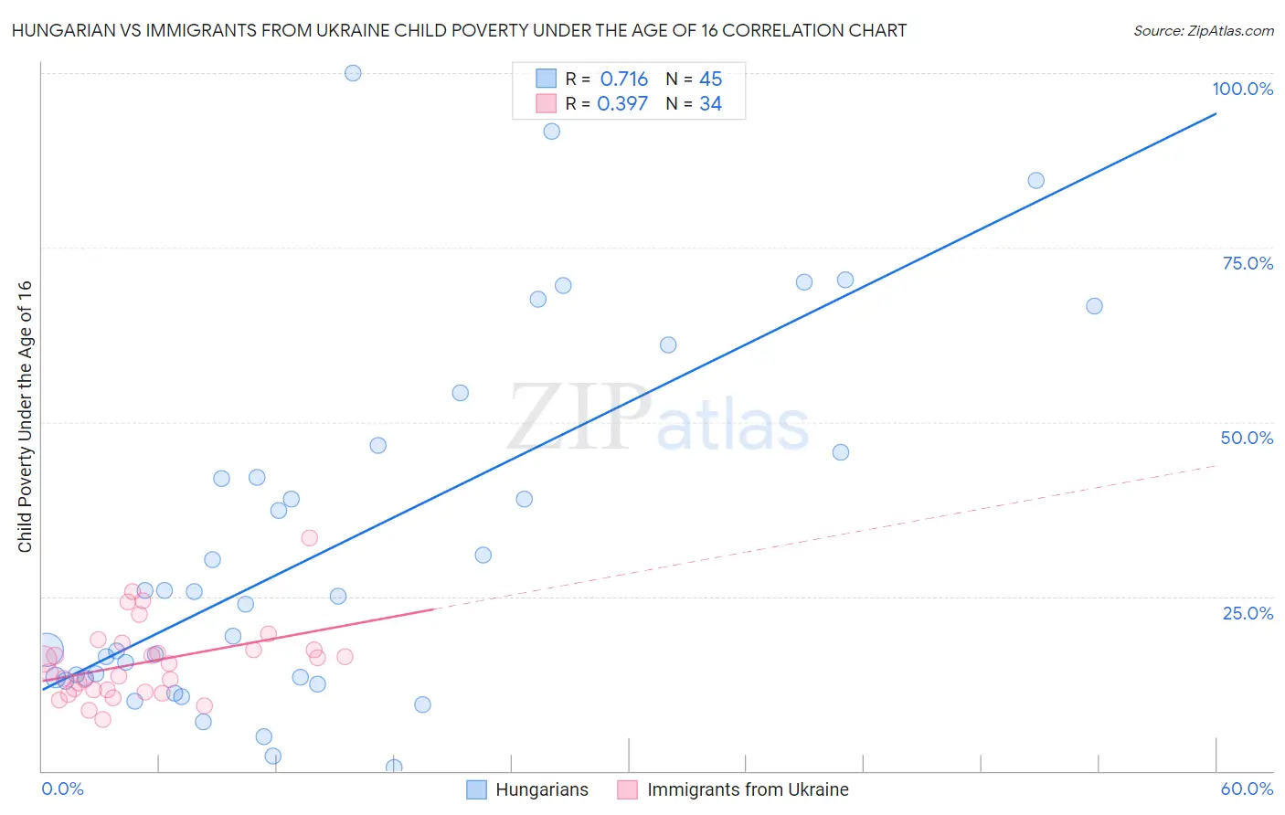 Hungarian vs Immigrants from Ukraine Child Poverty Under the Age of 16