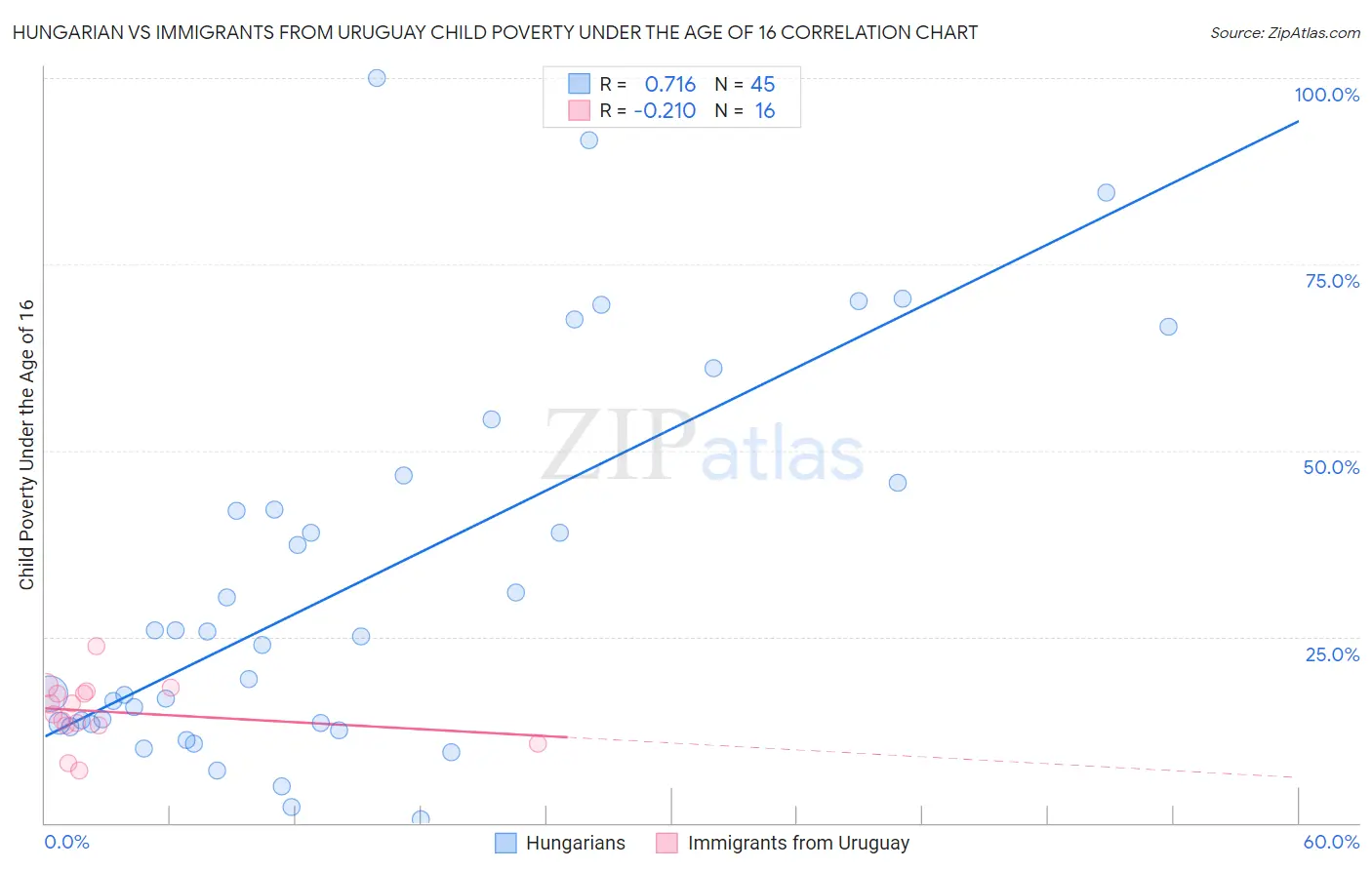 Hungarian vs Immigrants from Uruguay Child Poverty Under the Age of 16