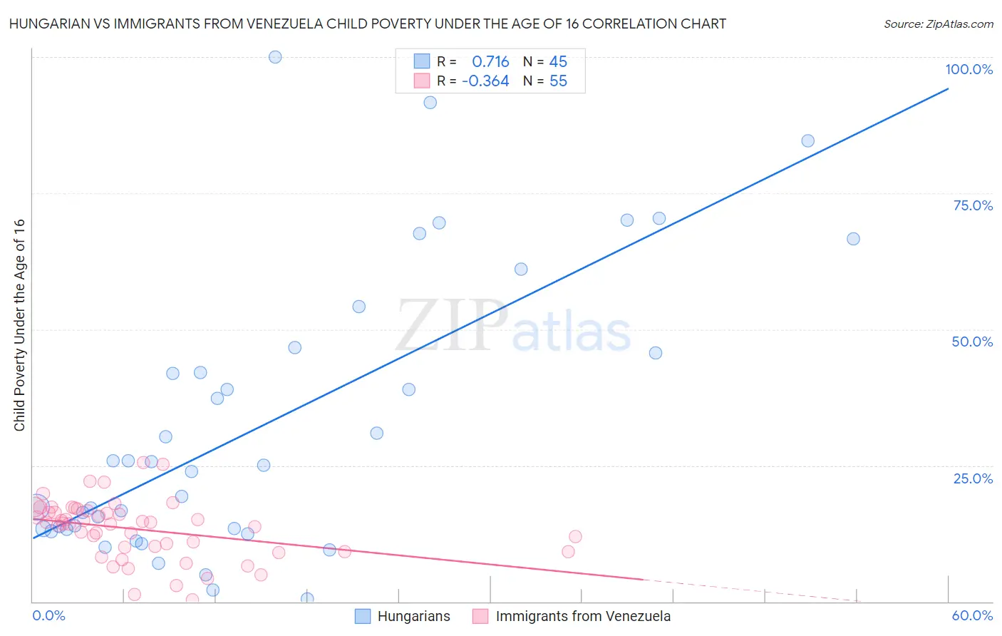 Hungarian vs Immigrants from Venezuela Child Poverty Under the Age of 16