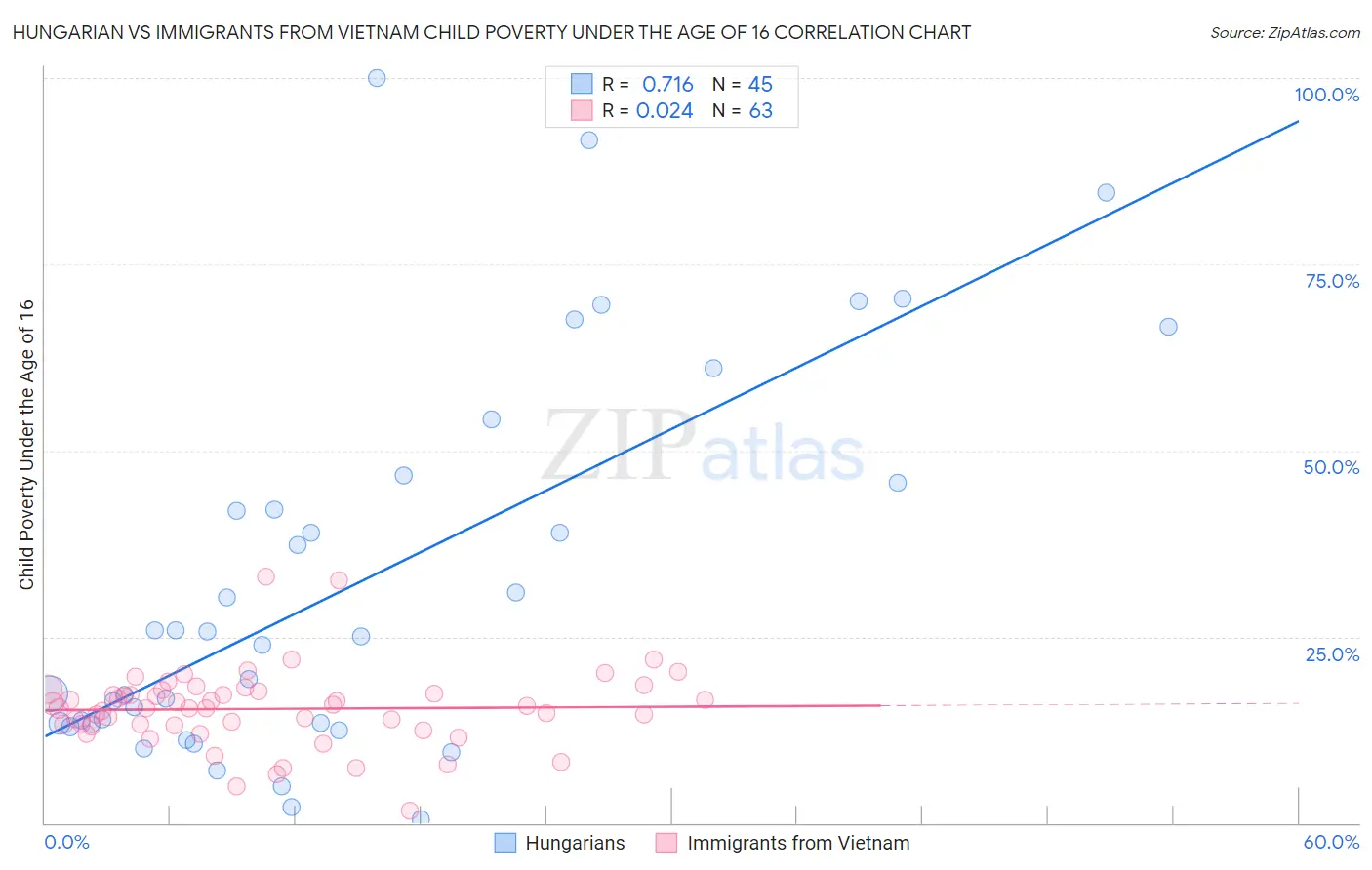 Hungarian vs Immigrants from Vietnam Child Poverty Under the Age of 16
