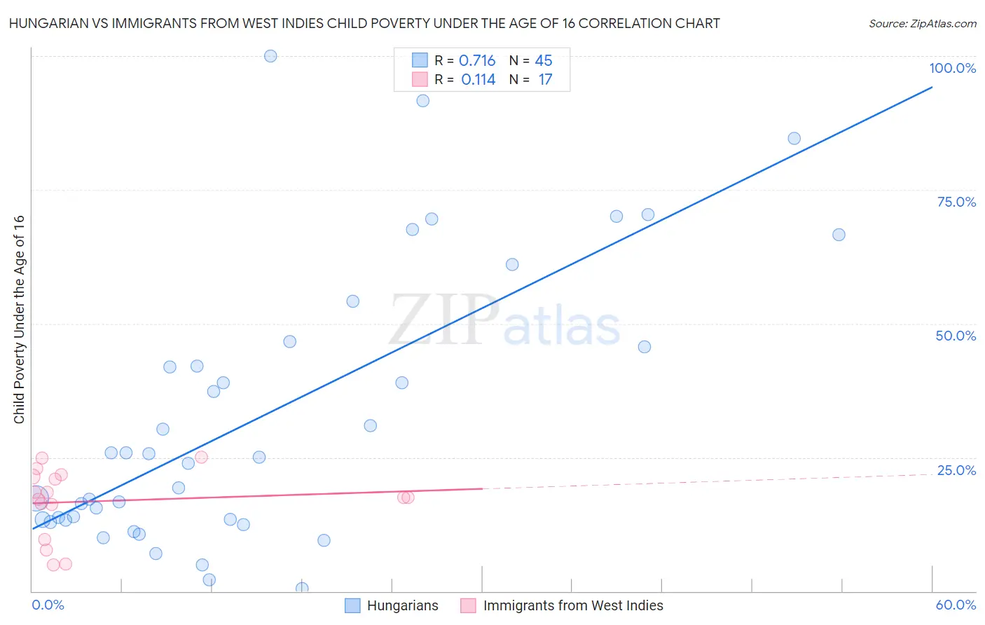Hungarian vs Immigrants from West Indies Child Poverty Under the Age of 16