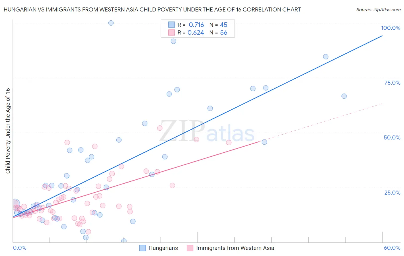 Hungarian vs Immigrants from Western Asia Child Poverty Under the Age of 16