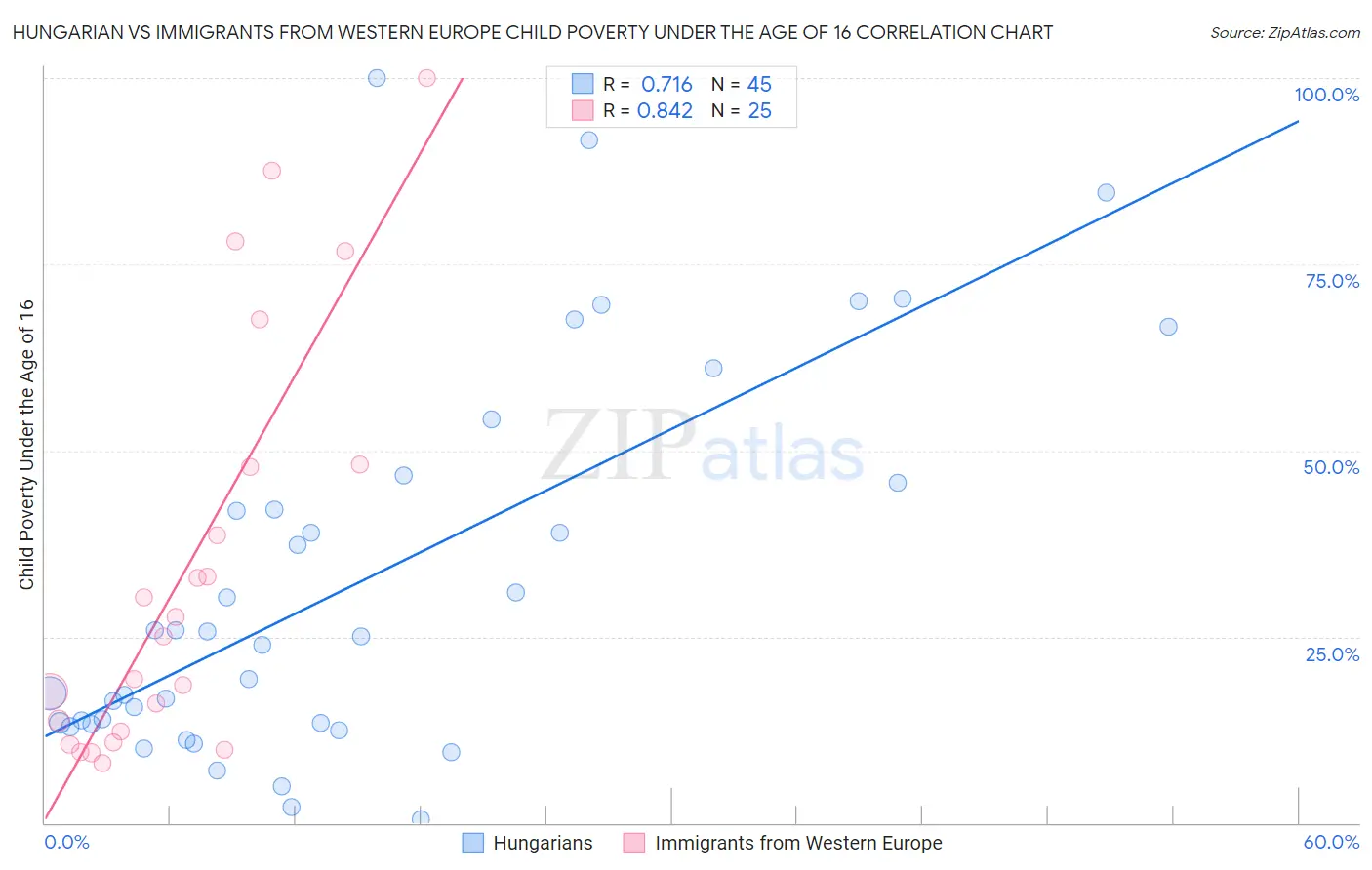 Hungarian vs Immigrants from Western Europe Child Poverty Under the Age of 16