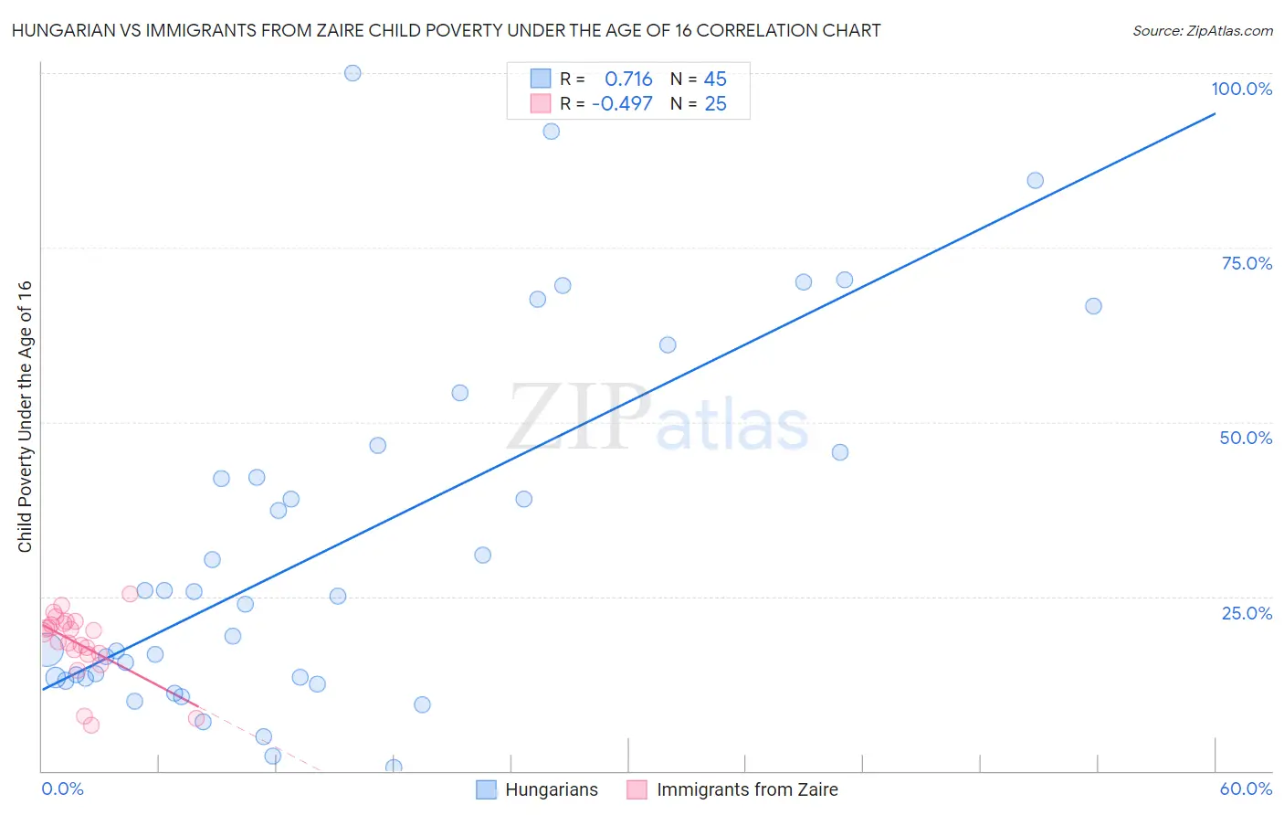 Hungarian vs Immigrants from Zaire Child Poverty Under the Age of 16