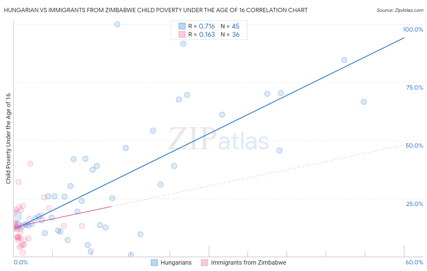 Hungarian vs Immigrants from Zimbabwe Child Poverty Under the Age of 16