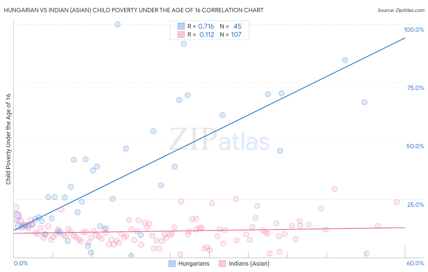 Hungarian vs Indian (Asian) Child Poverty Under the Age of 16