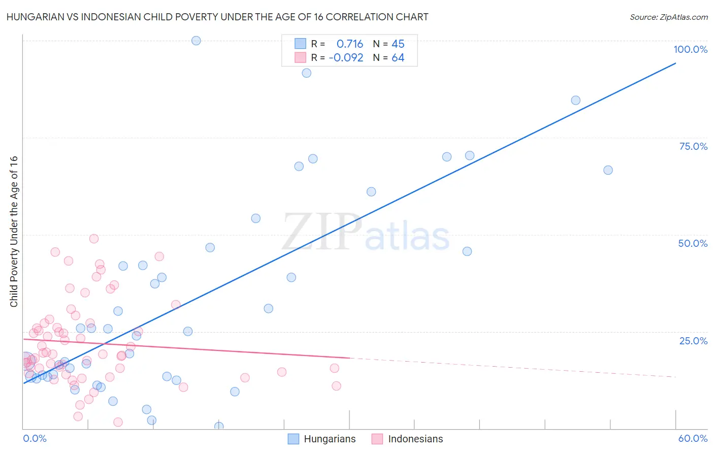 Hungarian vs Indonesian Child Poverty Under the Age of 16