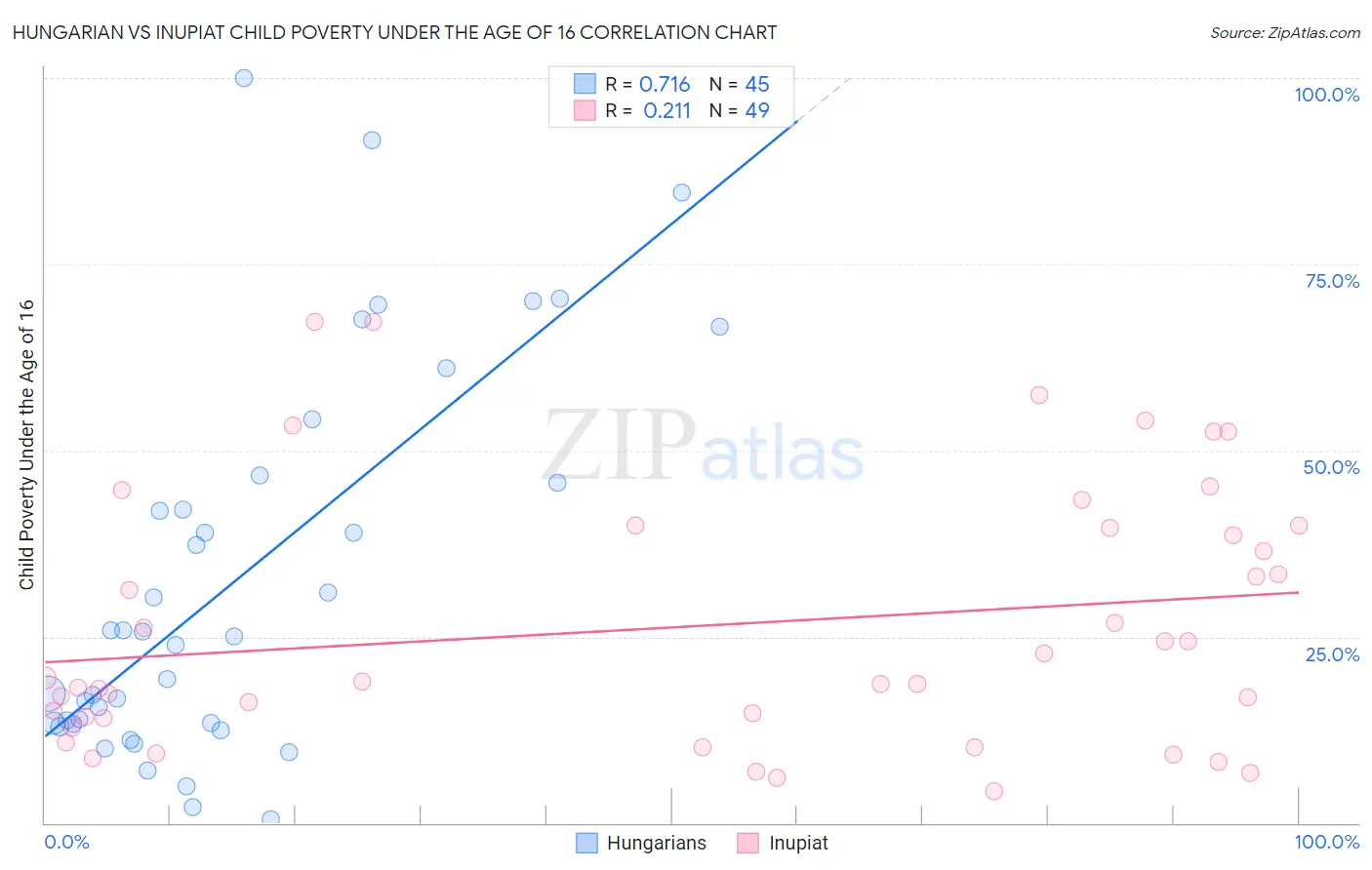 Hungarian vs Inupiat Child Poverty Under the Age of 16