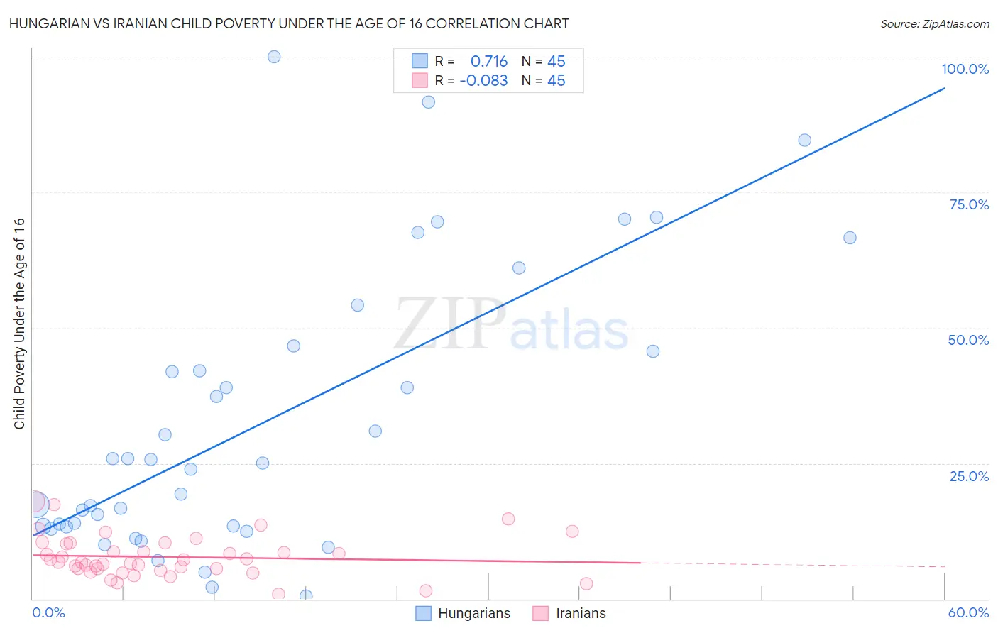 Hungarian vs Iranian Child Poverty Under the Age of 16