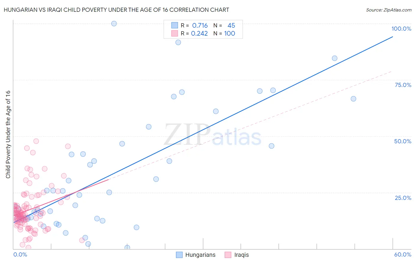 Hungarian vs Iraqi Child Poverty Under the Age of 16